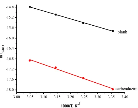 Figure 7.  Arrhenius plots of C-steel in 0.50 M HCl with and without 10-3M of carbendazim 