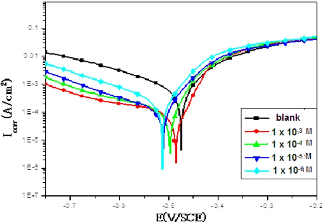 Figure 2. Potentiodynamic polarization curves of C-steel in 0.50M HCl containing different concentration of carbendazim at 298K