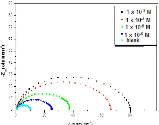 Table 1. Electrochemical parameters of C-steel at various concentrations of carbendazim in 0.50M HCl and corresponding inhibition efficiency 