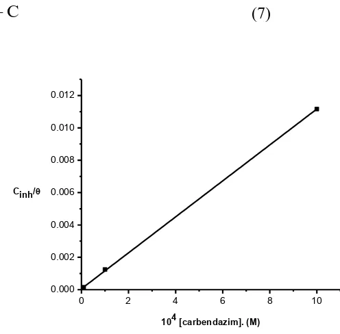 Figure 4.  Langmuir adsorption of carbendazim on the C-steel surface in 0.50 M HCl solution  