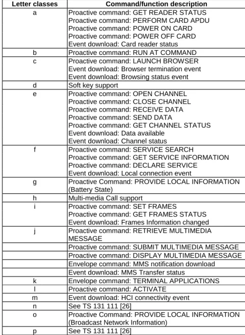 Table A.1 indicates the commands and functions of the optional letter classes. 
