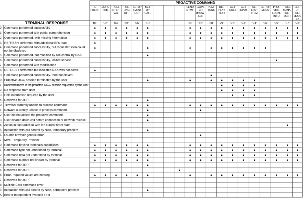 Table 6.1: Proactive commands versus possible terminal response (continued overleaf)  PROACTIVE COMMAND  RE-FRESH  MORE TIME  POLL  INTER-VAL   POL-LING OFF  SETUP EVENT LIST  SET UP  CALL      SEND DTMF  LAUN-CH   BROW-SER  PLAY  TONE   DIS-PLAY  TEXT  GE