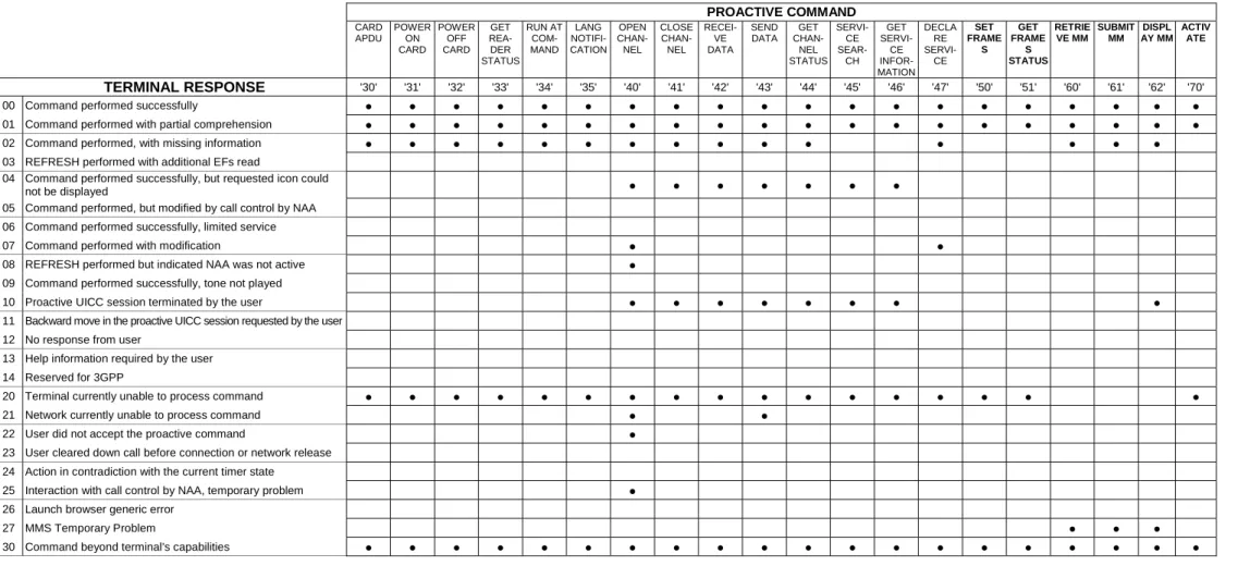 Table 6.2: Proactive commands versus possible terminal response 