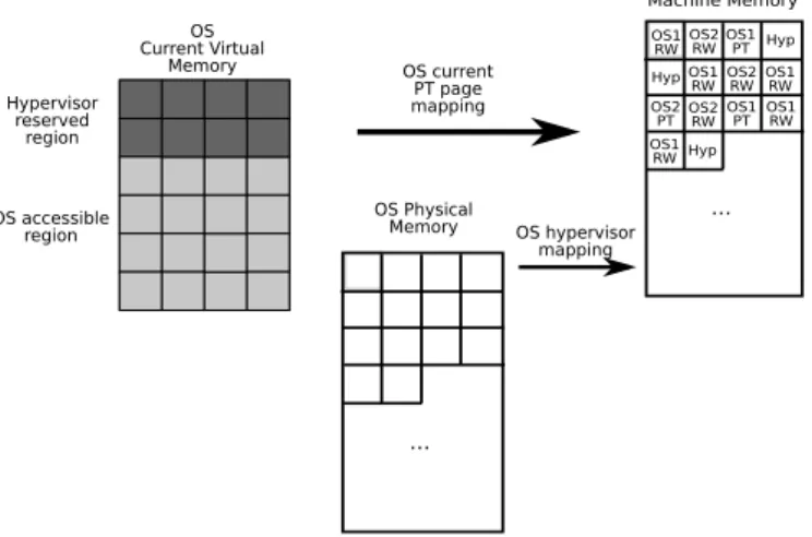 Figure 2: Memory model of the platform
