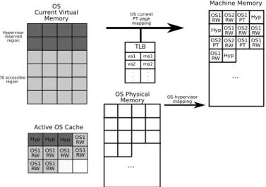 Figure 3: Memory model of the platform with cache and TLB