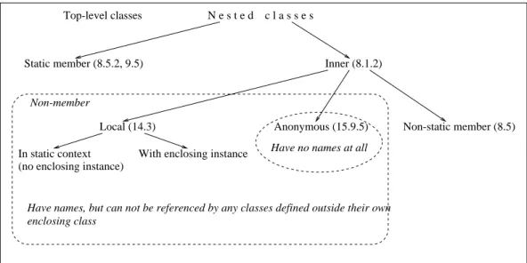 Figure 2: Taxonomy of nested classes in the Java programming language