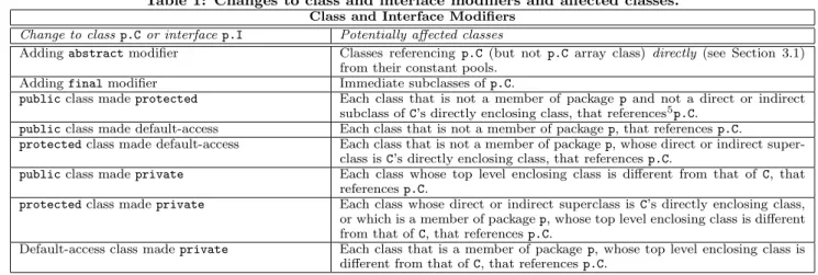 Table 1: Changes to class and interface modifiers and affected classes.