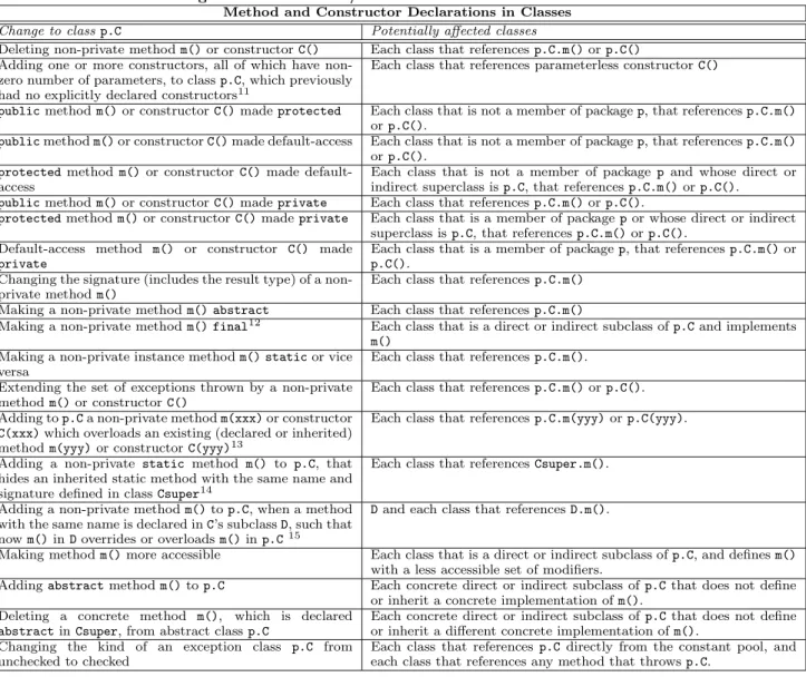 Table 5: Changes to class method/constructor declarations and affected classes.
