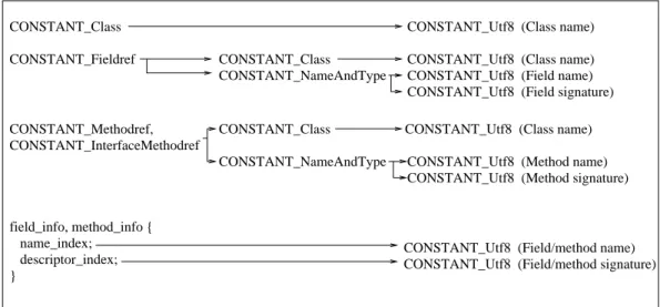 Figure 1: Binary Class Constant Pool Entries Structure