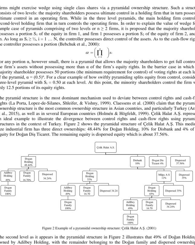Figure 2 Example of a pyramidal ownership structure: Çelik Halat A.Ş. (2001) 