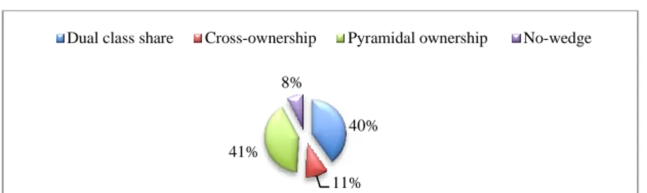 Figure 4 Control-ownership patterns in the top 100 listed firms in BI 