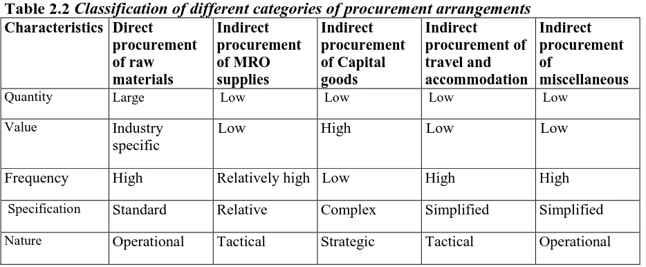 Table 2.2 Classification of different categories of procurement arrangements Characteristics Direct procurement 