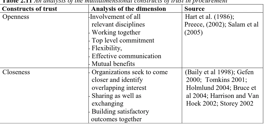 Table 2.11   Constructs of trust An analysis of the multidimensional constructs of trust in procurement Openness 