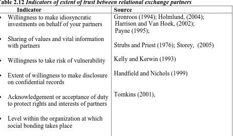 Table 2.12 Indicators of extent of trust between relational exchange partners Indicator Willingness to make idiosyncratic 
