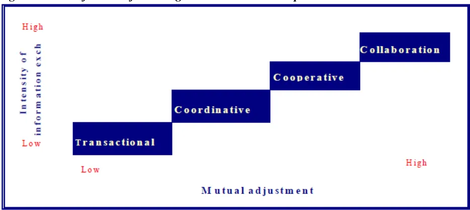 Figure 2.3 Classification of inter-organizational relationships 