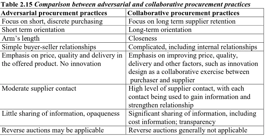 Table 2.15 Comparison between adversarial and collaborative procurement practices  Adversarial procurement practices Collaborative procurement practices 