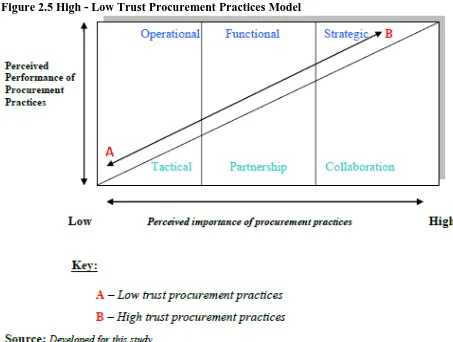 Figure 2.5 High - Low Trust Procurement Practices Model   
