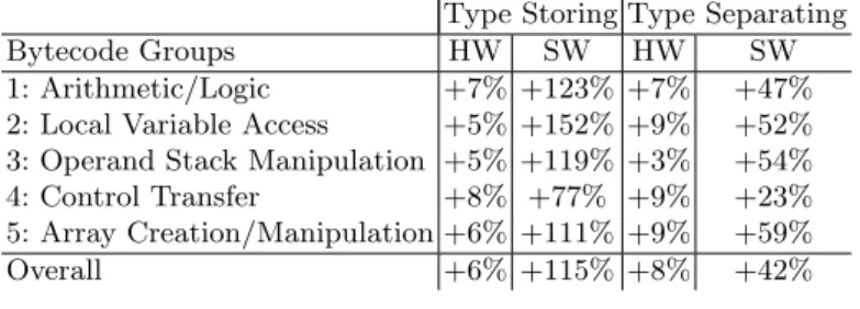 Table 1. Computational overhead for all prototypes, normalized to a JCVM without performing run-time security checks.