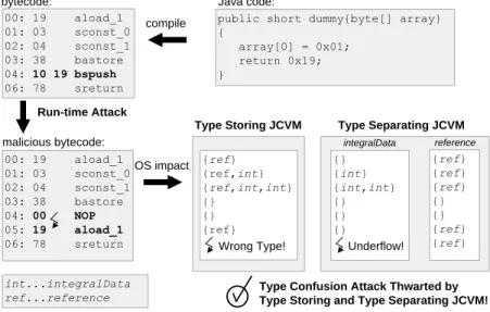 Fig. 8. Run-time type confusion attack on the OS to receive the address of an array.