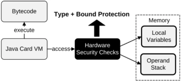 Fig. 1. In this work the operand stack and the local variables are protected during run-time by hardware accelerated security checks.
