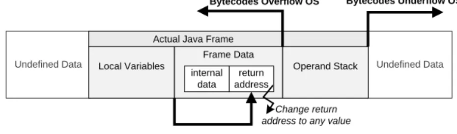 Fig. 2. OS overflow and underflow leads to illegal memory access outside the reserved OS memory space