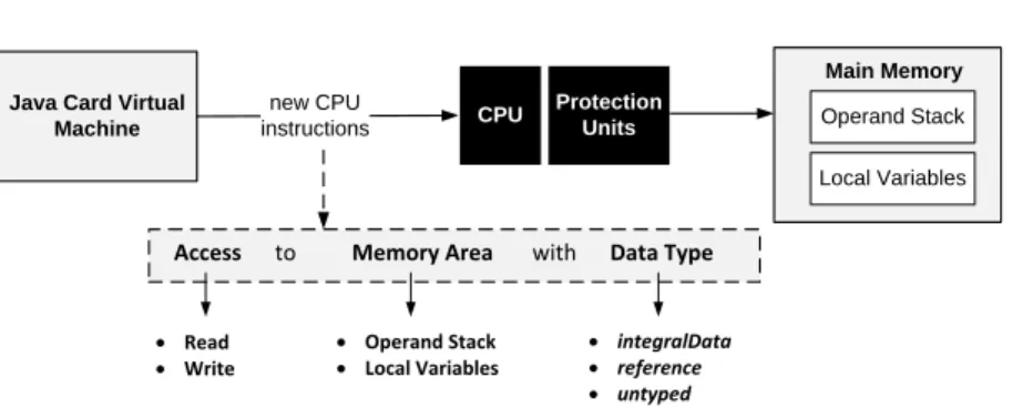 Fig. 4. The prototype JCVMs proposed in this work uses new assembly instructions to access the run-time protected OS and LV memory regions.