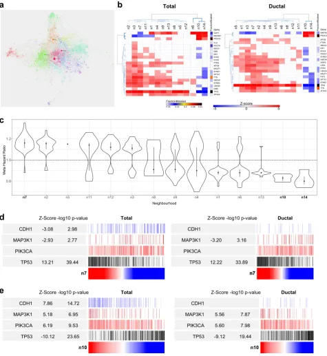 Fig. 7Immune neighborhood analysis.forImmune_n7 (associations for module genes with HRsummary.BRCA right;mutated in a Immune neighborhood analysis for BRCA (across BRCA M18, M20, M29 & M34) displayed as network b Signiﬁcance of Spearman’s Rank correlation 