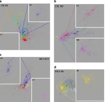 Fig. 4Module neighborhoods provideversion online. ﬁne-grained resolution. Neighborhoods within modules are displayed by color code, interactive a CRC_M3, enterocyte module, expanded: CRC_M3.n9, WNT-signaling (blue), and CRC_M3.n1, superﬁcial enterocyte (or