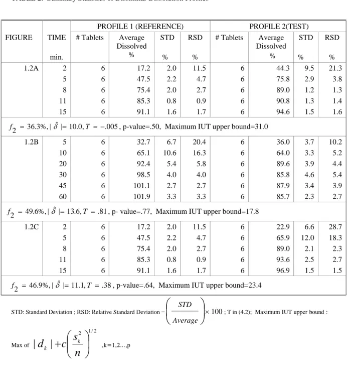 TABLE 2:  Summary Statistics of Dissimilar Dissolution Profiles  