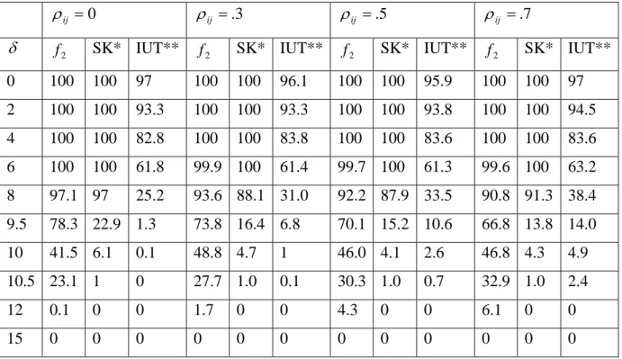 Table 3: Percent of Experiments Accepting the Equivalency of Two Dissolution Profiles  For Case 1 (early time point %RSD >20) 