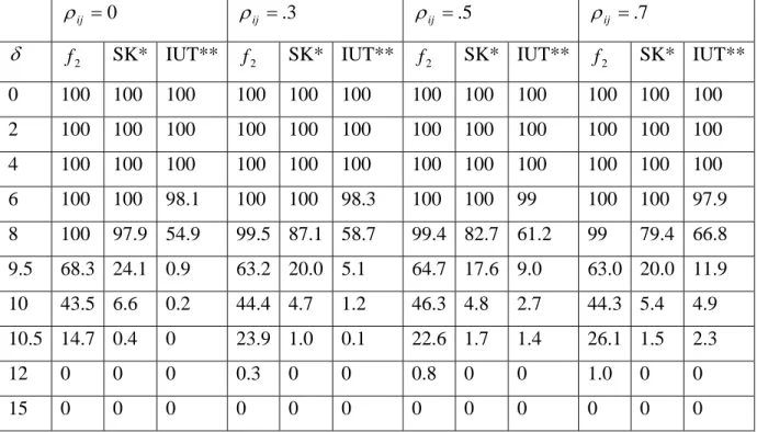 Table 4: Percent of Experiments Accepting the Equivalency of Two Dissolution Profiles  For Case 2 (early time point %RSD <10) 
