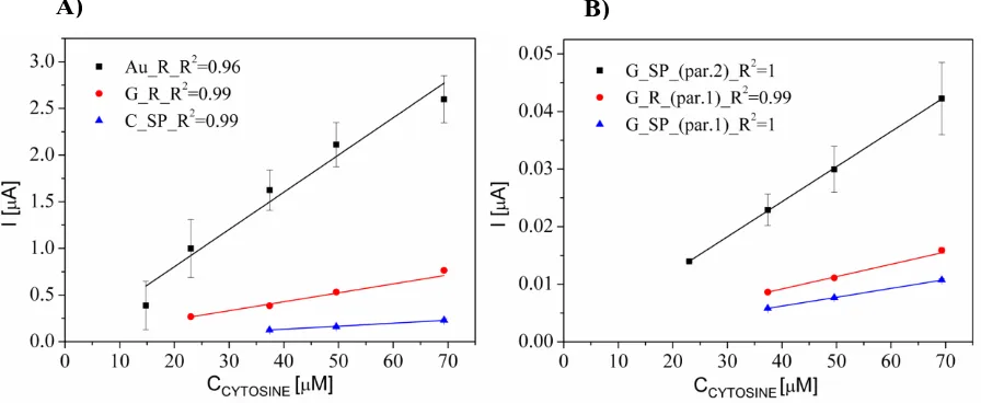Figure 6. Calibration curves for cytosine obtained by means of A) graphite, carbon and gold paste electrodes with the use of parameters no
