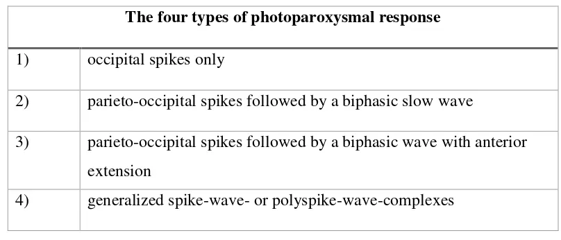 Table 2: Classification of photoparoxysmal response 