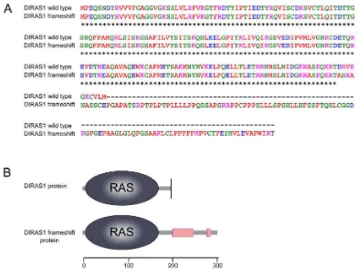 Fig. S3. Sequence comparison. (A) Sequence alignment of the normal and mutated DIRAS1 protein was constructed to assess the effect of the c.564_567delAGAC frameshift
