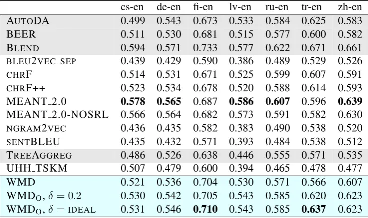 Table 3: Performance of different WMD implementations with pre-trained FastText and same vector strategy.Bolded value signify the best performing metric for each language pair.