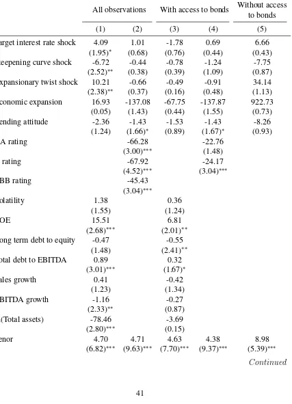 Table 6: Monetary policy shocks and loan spread