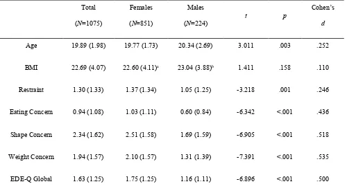 Table 1: Descriptive Data - Means (Standard Deviations) for original, four-factor EDE-Q subscales and global score, for female (N=851) and male (N=224) students (Sample 1)