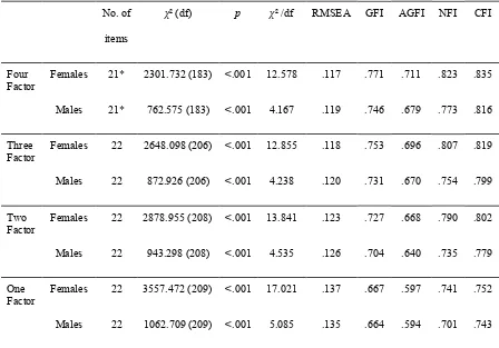 Table 2: Fit statistics for four models of EDE-Q data in female (N=851) and male (N=224) students (Sample 1)