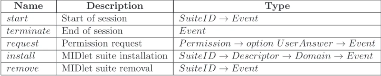 Table 2.1: Security-related events