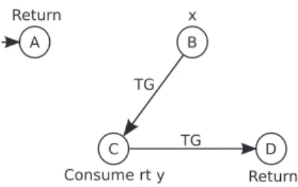 Figure 2.8: Control-flow graph example
