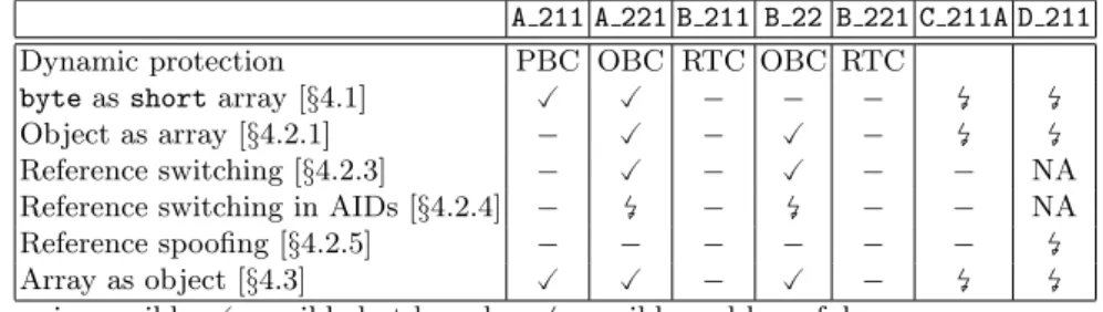 Table 2. Executing ill-typed code. No information is included for card C 211B, since we could not load ill-typed code on it.
