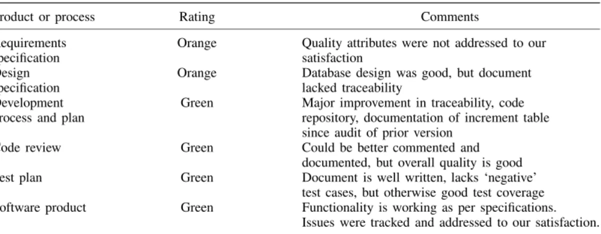 Table I. The project health for the Indian development team at a point in time.