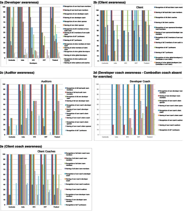 Figure 2. Role-based results for extended team awareness: (a) developer awareness;