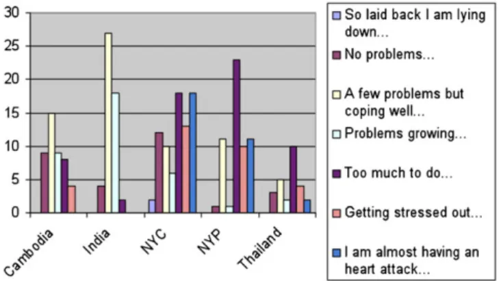 Figure 3. The overall stress-level profile for each development team.