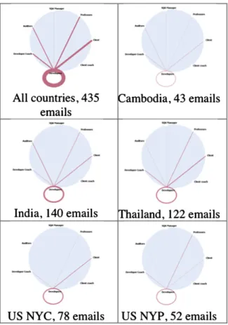 Figure 4. Development team asynchronous (email) communications.