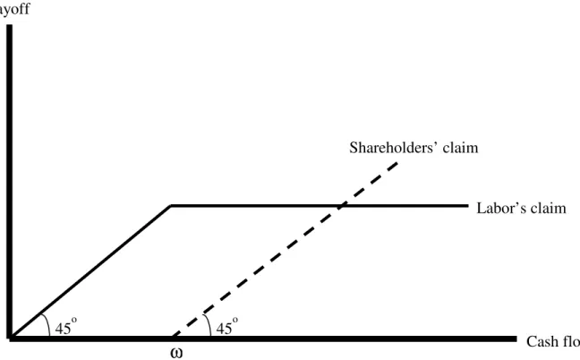 Figure 1:  Shareholders’ and labor’s claim on the firm’s cash flow. 