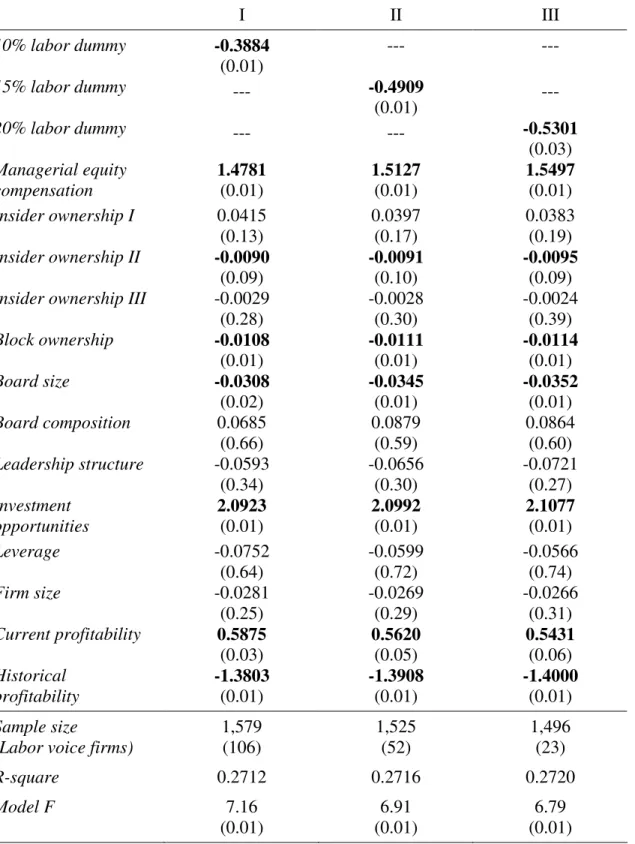 Table 4 continued: Market valuation and labor control robustness check  (higher levels of labor ownership) 