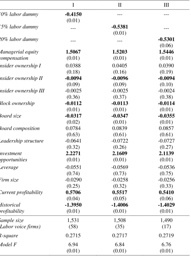 Table 5 continued: Market valuation and labor control robustness check  (labor owns the largest single block) 