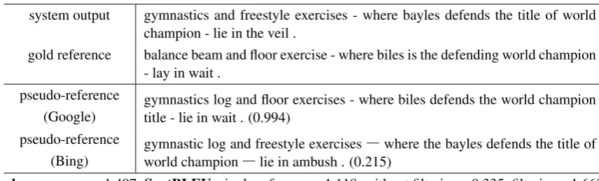 Table 4: Example of pseudo-references in ru-en language pair of WMT 2017; The value in parentheses at theend of each pseudo-reference indicates the paraphrase score by BERT