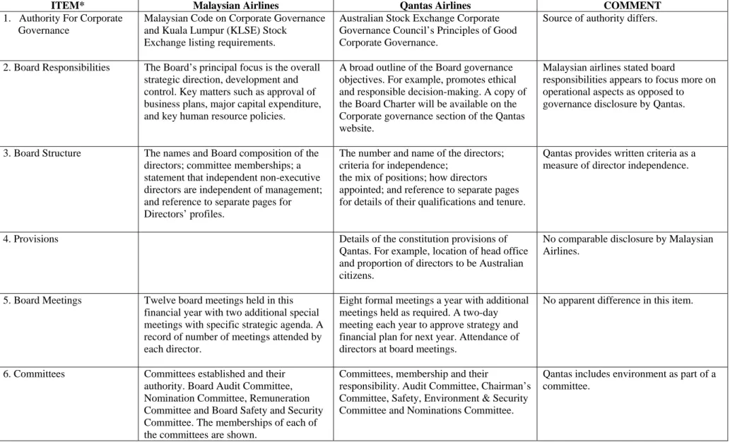 Table 2:  Comparison of Corporate Governance Statement in Annual Report 